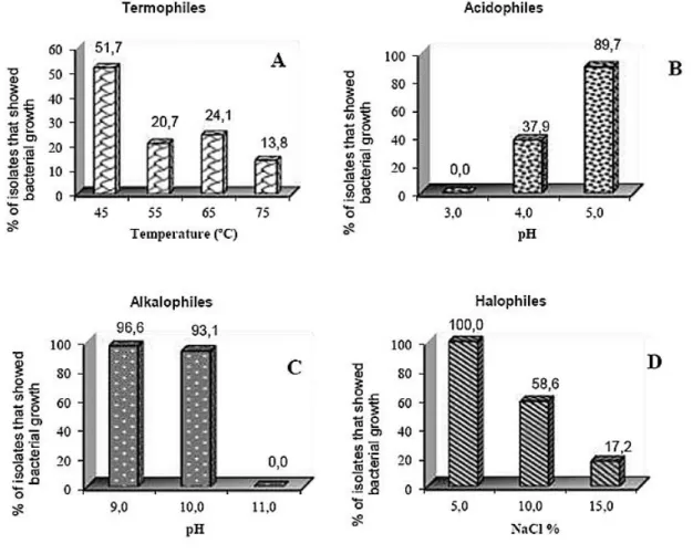 Figure  1.    Percentage  of  strains  that  showed  bacterial  growth,  obtained  from  samples  from  cultivated  soils  under  different conditions of: (A) temperature, (B and C) pH and (D) NaCl