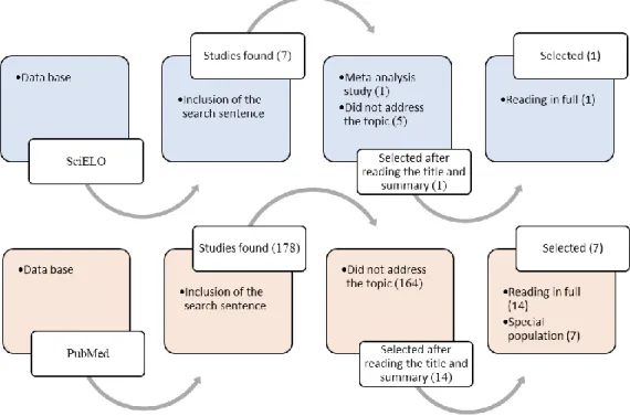 Figure 1 . Flowchart of the article selection process. In first stage of search, the sentences were included in two databases  (PubMed  and  SciELO),  while  second  stage  consisted  of  reading  titles  and  abstracts