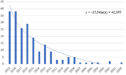 Figure 2. Number of articles found after inclusion of the search sentence in the PubMed database