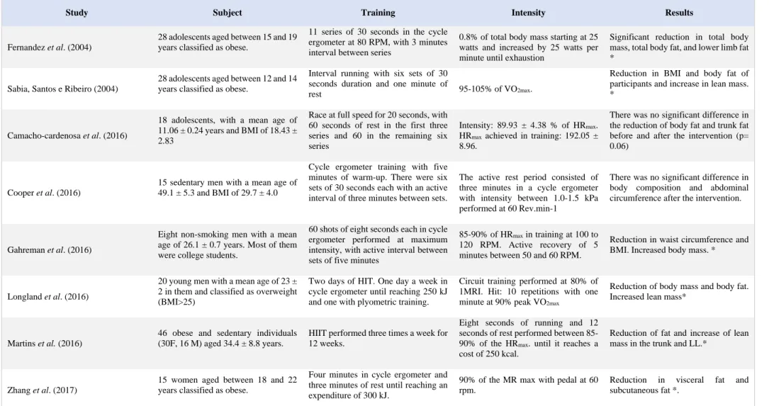 Table 1. Studies using high intensity interval training. 