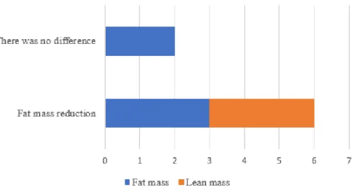 Figure 3. Graphical representation of data analysis. Here, the change in body composition of the participants included  in the selected studies is represented