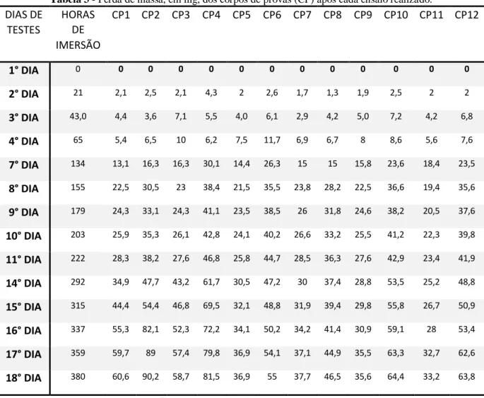 Tabela 3 - Perda de massa, em mg, dos corpos de provas (CP) após cada ensaio realizado