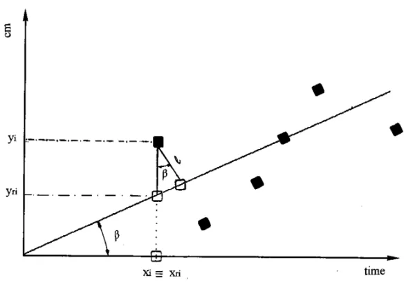 Figure 2 – The regression line and its generating points (black squares).  i (cm or mm) are the distances of the points (x i , y i ), i = 1, 