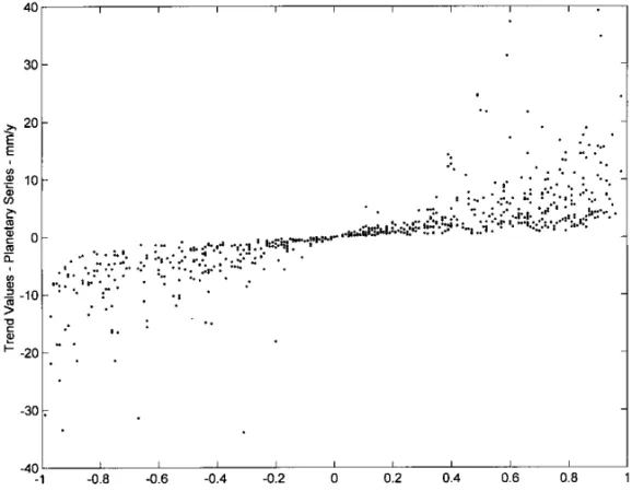 Figure 4 – Correlation coefficients plotted against the correspondent trends of real series of PSMSL mean annual sea level data.