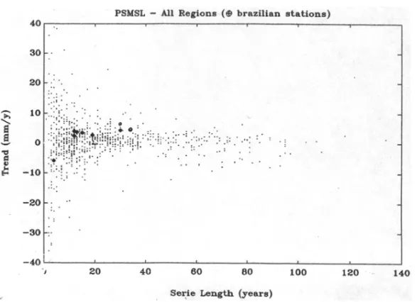 Figure 3 – A display of all trend values of PSMSL sea level series (C) (mm/year) against the length of the series in years (L).