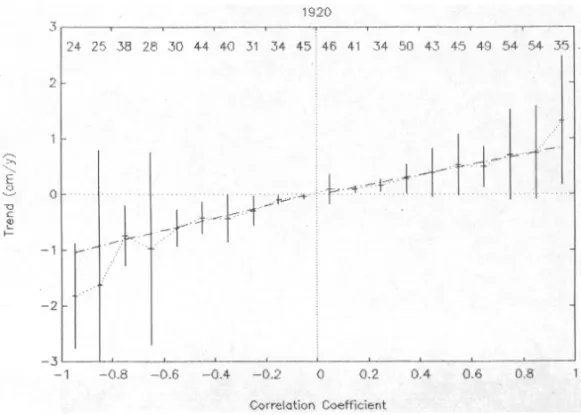 Figure 4 – Trend values (C) of PSMSL data, for series starting in year 1920, against the respective correlation (m) values