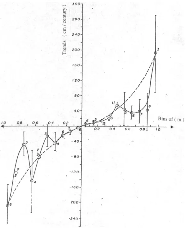 Figure 5 – An expanded plot of (C × m) values for the South American ports. Circles indicate trend (C) values of each correlation bin (m)