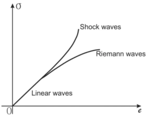 Figure 5 depicts a general case of linear and nonlinear stress- stress-strain relation, and Savarensky (1975) and White (1983), among other authors, present more general cases of the stress-strain nonlinear behavior in solids
