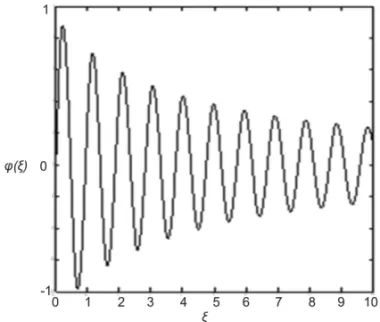 Figure 7 – Qualitative plot of the function ϕ(ξ) as a result of the inverse of Eq. (21) showing the attenuation with distance of an initial normalized  sinu-soidal causal pulse