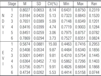 Table 1 – NDVI and EVI measures of central tendency and variability in reference to the coffee phenological stages