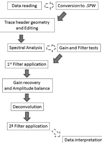 Figure 3 – Flowchart proposed for the processing steps taken to treat the seismic data.