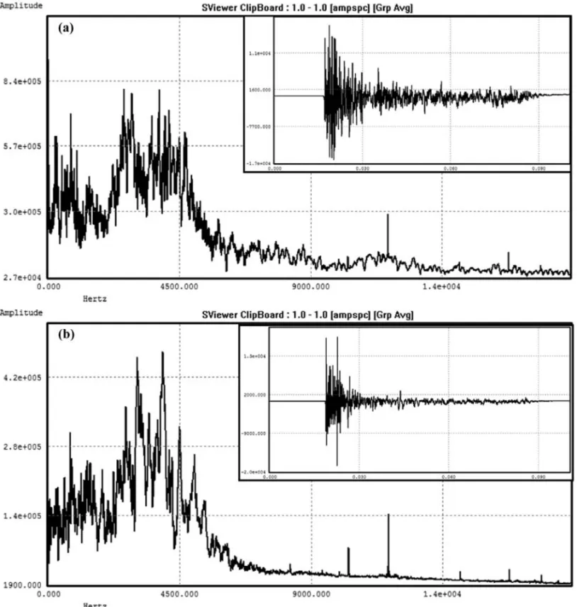 Figure 7 – Analysis of the amplitude spectrum of profile 5 (a) and profile 9 (b).