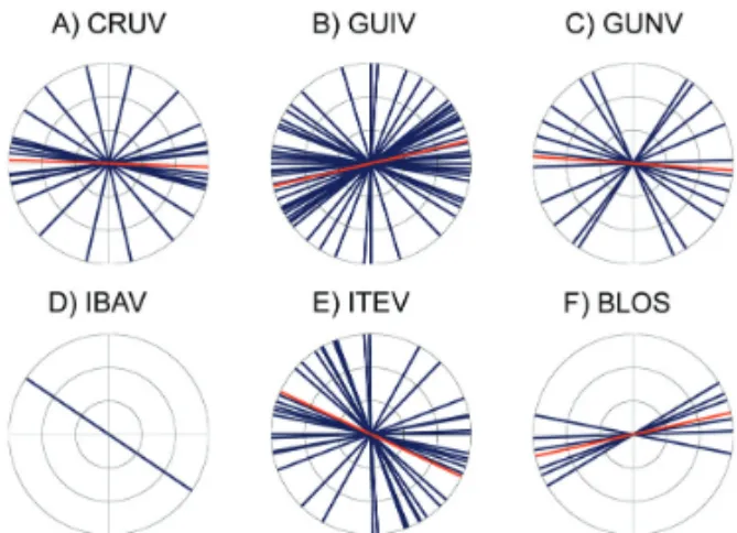 Figure 4 – Rose diagrams A) Station CRUV; B) Station GUIV; C) Station GUNV;