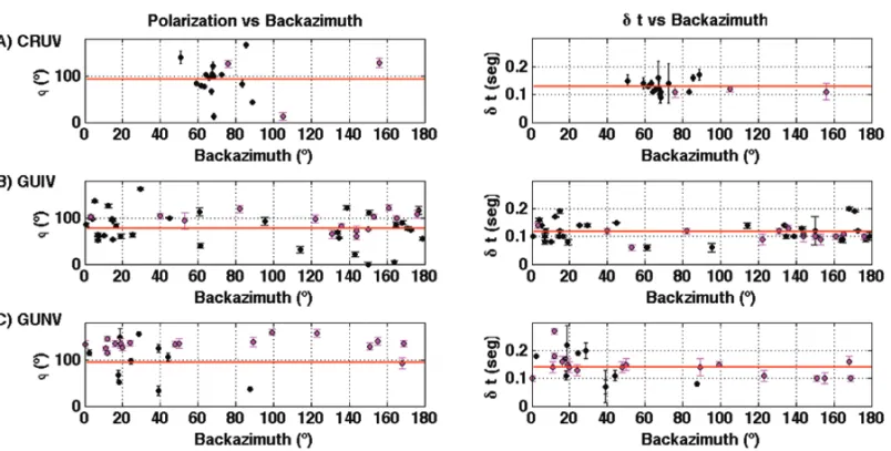 Figure 5 – Polarization and delay time plots versus backazimuth. A) Station CRUV; B) Station GUIV; C) Station GUNV