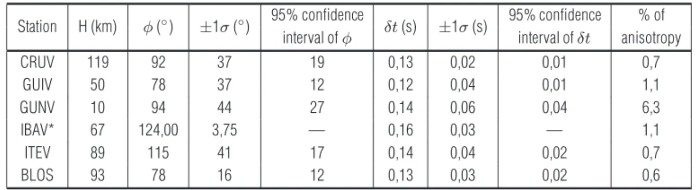 Table 2 – Average values of the anisotropic parameters φyδt ± 1σ , 95% confidence intervals and % of anisotropy for stations analyzed.