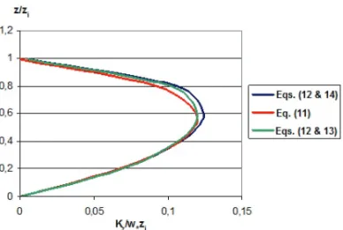 Figure 3 presents the vertical profiles of Degrazia et al. con- con-vective eddy diffusivities