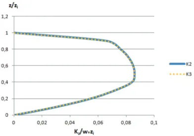Table 3 – Accuracy of simulations employing the based on Hanna parameters convective eddy diffusivity in accordance with Copenhagen experiment.