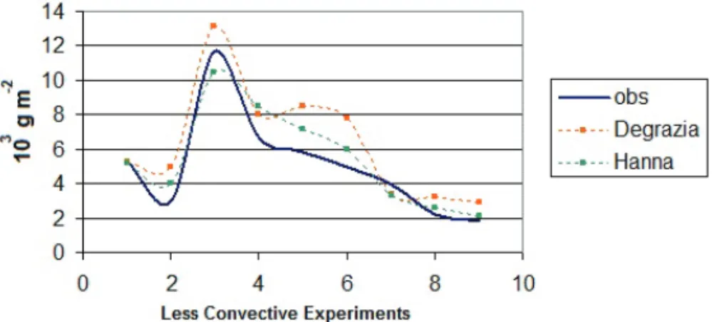 Figure 8 – Comparison between the simulations employing Degrazia et al. neutral derivation (orange dashed line), neutral derivation from Hanna parameters (green dashed line) and the less convective samples from Copenhagen experiment (blue line).