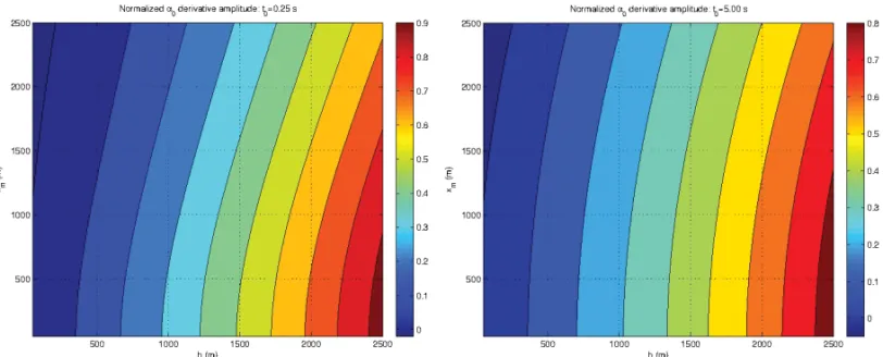 Figure 10 – Contour maps of the normalized derivative (α 0 /t 0 ) ∗ ∂t(x m , h;m)/∂α 0 