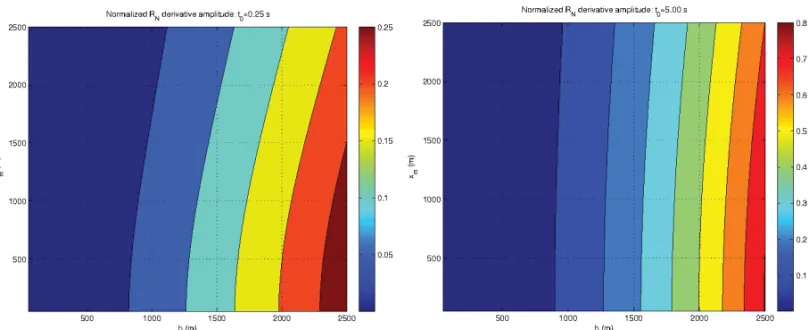 Figure 12 – Contour maps of the normalized derivative (R N /t 0 ) ∗ ∂t(x m , h;m)/∂R N 