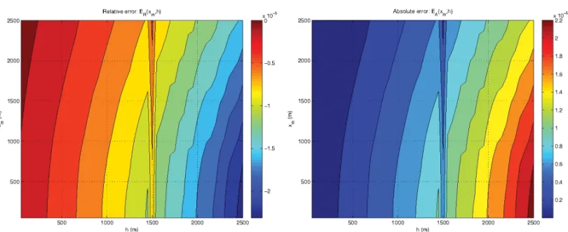 Figure 14 – Contour maps of the relative error calculated by Eq. (12) (left), and of the absolute error calculated by Eq