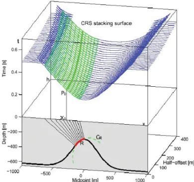 Figure 3 serves to represent the Semblance function, Eq. (6), where the aim of the optimization is to search for the global