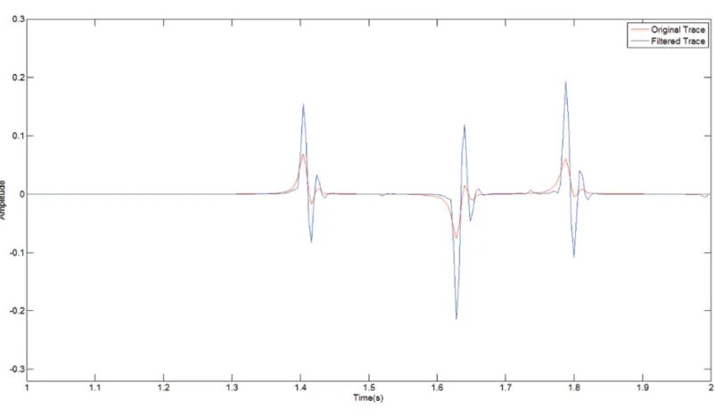 Figure 16 – Inverse Q ef Filtering of seismogram – Model 2.
