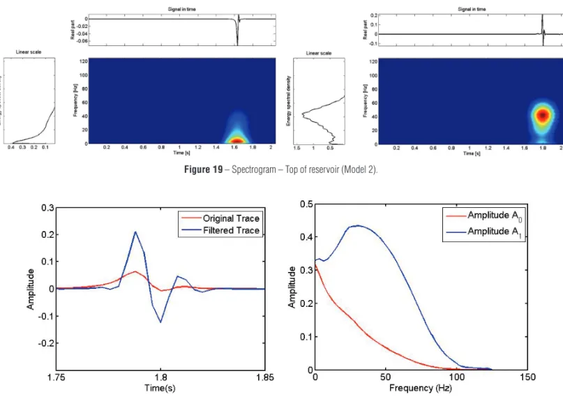 Figure 19 – Spectrogram – Top of reservoir (Model 2).