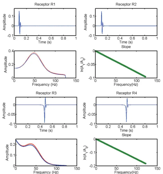 Figure 8 – Estimation of the Q factor the 1st and 2nd layers – spectral ratio method.