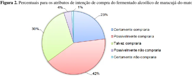 Figura 2. Percentuais para os atributos de intenção de compra do fermentado alcoólico de maracujá-do-mato