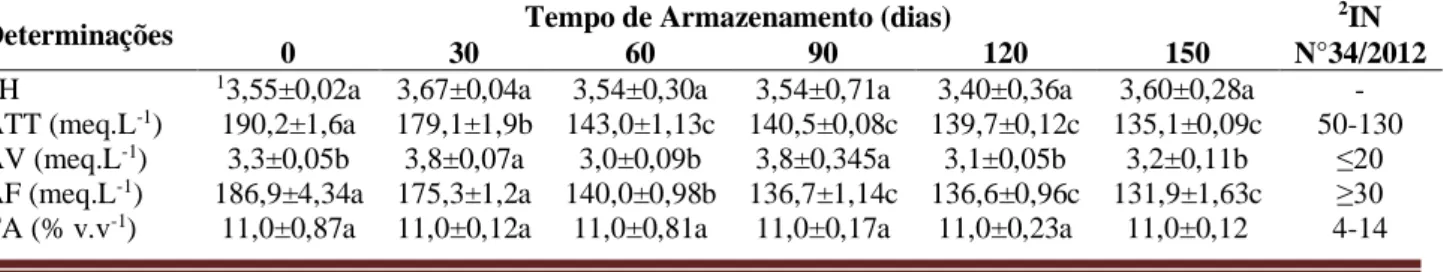 Tabela 1. Valores médios das características físico-químicas de um fermentado de maracujá-do-mato durante 150 dias  de armazenamento a temperatura ambiente (26 ± 3ºC)