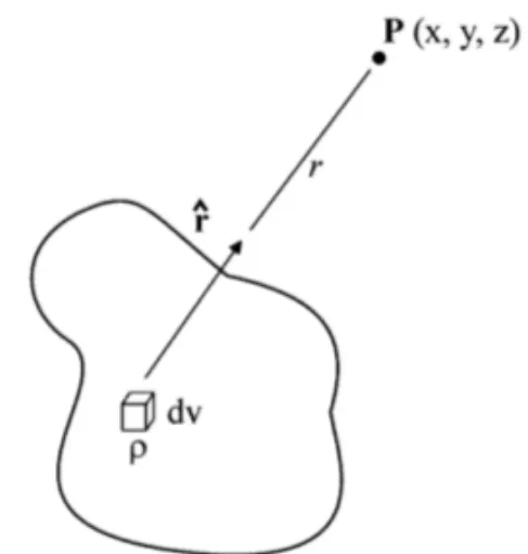 Figure 1 – Variables used in calculation of the gravitational attraction at point P of coordinates x , y and z , due to an element of volume (dv) , situated at a distance r from P , in the direction of r ˆ 