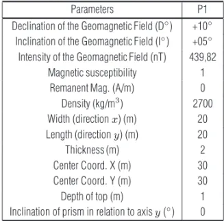 Table 2 – Parameters of the bodies in Figures 6 and 8, with anomalies presented in Figures 7 and 9.