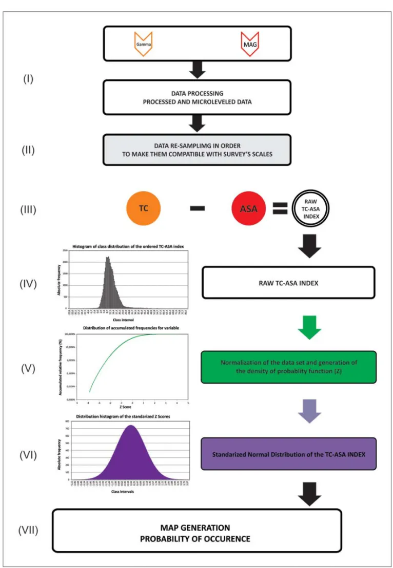 Figure 3 – Synthesis of the data modeling process for obtaining the probability of occurrence maps.