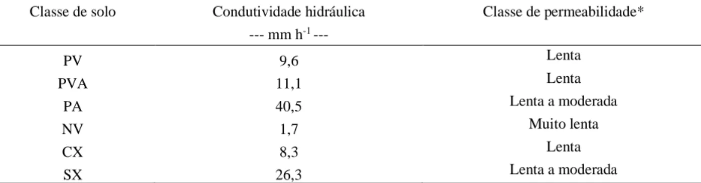 TABELA  6:  Condutividade  hidráulica  saturada  estimada  pela  equação  de  Dane  e  Puckett  (1994)  e  classes  de  permeabilidade dos solos estudados na sub-bacia do horto florestal Terra Dura (RS)