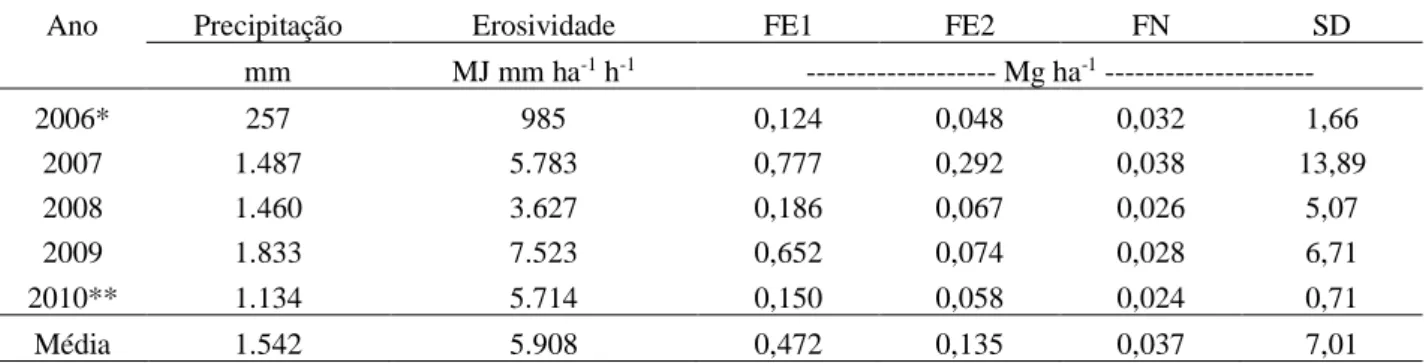 TABELA 4: Perdas de solo em Argissolo Vermelho (PV) para florestas de eucalipto e sistemas de referência na sub- sub-bacia do horto florestal Terra Dura (RS), no período de 11/2006 a 10/2010