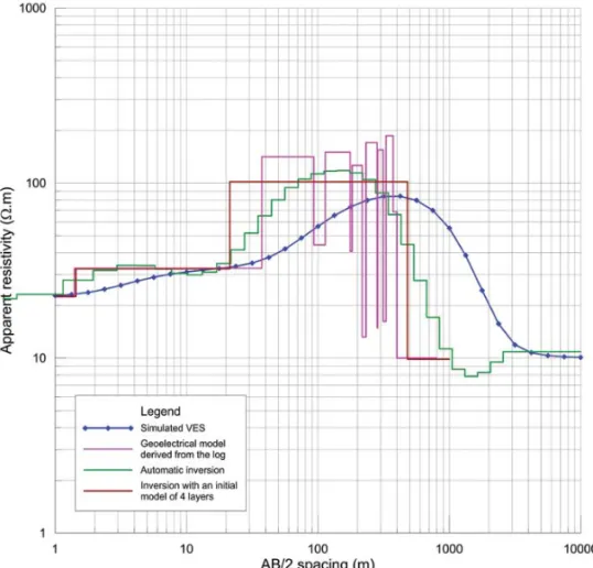 Figure 8 – Simulated electrical sounding curve based on the geophysical log of well FRD-01 and the results of its computational inversion.