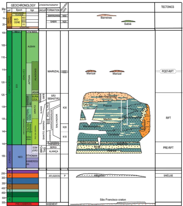 Figure 2 – Stratigraphic column of the Recˆoncavo basin (modified from Silva et al., 2007).