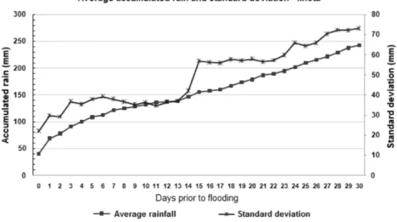 Figure 2 – Example of the rainfall threshold with potential to cause flooding, obtained for the town of Ilhota (SC)