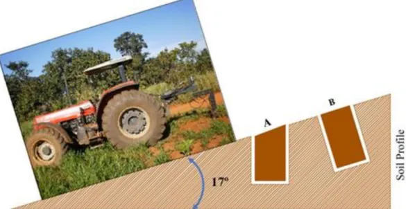 Figure 11: Illustration of the collection angle of the monoliths from sloping soils.