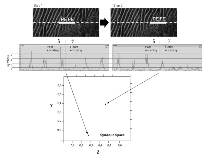 Figure 2 – Symbolic spaces of a sonar register image (A), in (B) of a selected area around a target, in (C) within the at a flat sea bed and in (C) within the ripple sea bed