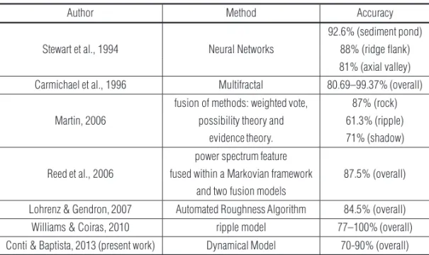 Table 1 – Summary of results for method accuracy of seabed segmentation based on different methods.