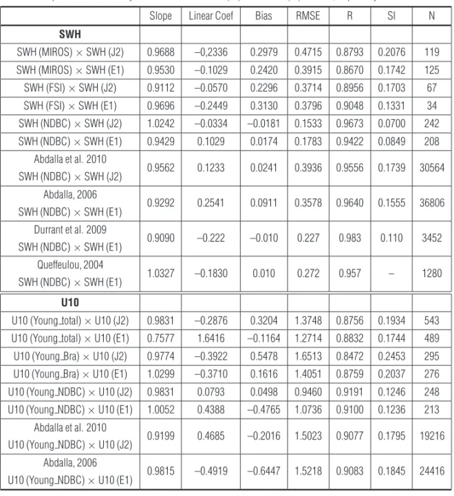 Table 2 – Comparison between Significant Wave Height (SWH) and wind intensity (U10) values for different sets of sensors (FSI, MIROS, NDBC buoys and YOUNG anemometers)