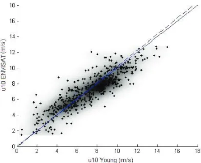 Figure 6 – Comparison between the u10 values from satellite Jason-2 and the anemometers