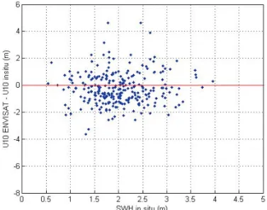 Figure 9 – Differences between the u10 measurements from ENVISAT satellite and the anemometers for different SWH ranges from the buoys