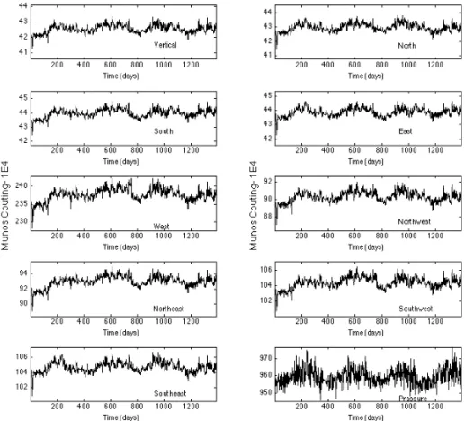 Figure 2 – Time series of the muon detector’s normalized daily average for channels: Vertical, North, South, East, West, Northwest, Northeast, Southwest, Southeast and Pressure from 2006 to 2010.