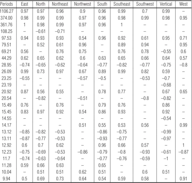 Table 3 – Correlation of the atmospheric pressure periodicities with the (normalized) muon data for channels: Vertical, North, South, East, West, Northwest, Northeast, Southwest, Southeast.