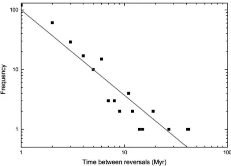 Figure 3 – Frequency distribution for the period extending from 160 Myr to the present day.