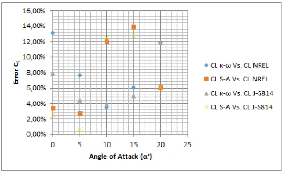 Figure 6: Relative errors of the lift coefficients for several models of turbulence versus angle of attack compared to  Jonkman (2014) and Janiszewska et al (1996).