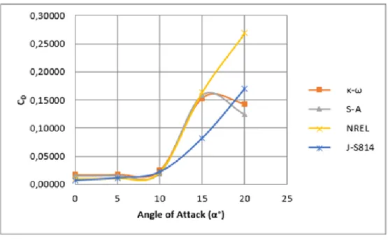 Figure 7: Drag coefficient versus the airfoil angle of attack in degrees. 